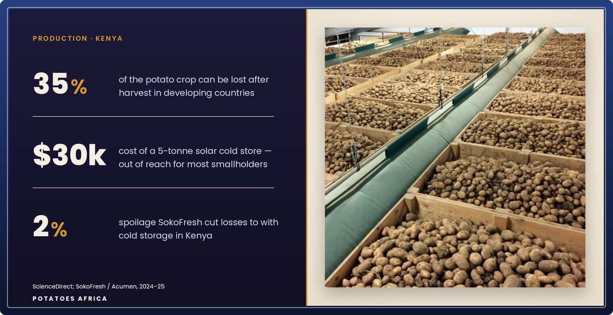 Solar-powered cold storage unit serving smallholder farmers